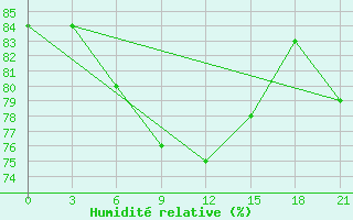 Courbe de l'humidit relative pour Askino