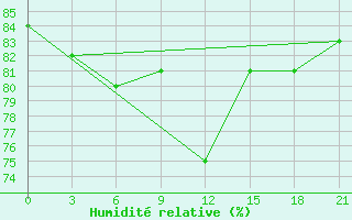 Courbe de l'humidit relative pour Goris