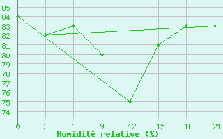 Courbe de l'humidit relative pour Ohony