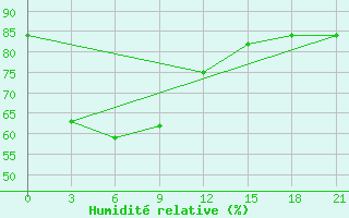 Courbe de l'humidit relative pour Jakarta / Observatory