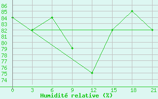 Courbe de l'humidit relative pour Jur'Evec