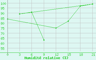 Courbe de l'humidit relative pour Bobruysr