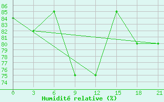 Courbe de l'humidit relative pour Vozega