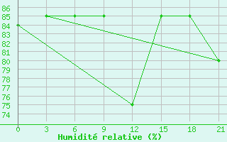 Courbe de l'humidit relative pour Uhta