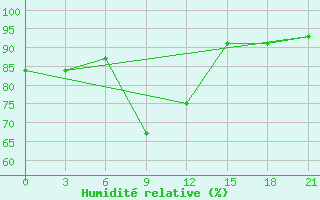 Courbe de l'humidit relative pour Aleksandrov-Gaj