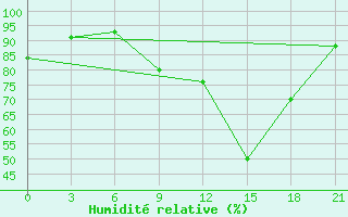 Courbe de l'humidit relative pour Vel'Sk