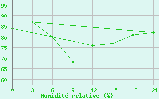 Courbe de l'humidit relative pour Obluc'E