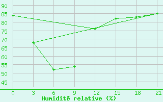 Courbe de l'humidit relative pour Suvarnabhumi