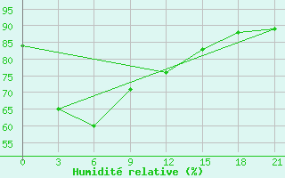 Courbe de l'humidit relative pour Surabaya / Juanda