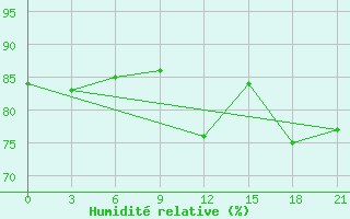 Courbe de l'humidit relative pour Rjazsk