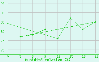 Courbe de l'humidit relative pour Nadym