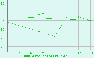 Courbe de l'humidit relative pour Medvezegorsk