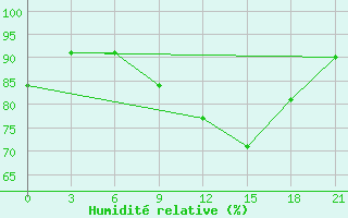 Courbe de l'humidit relative pour Kalevala