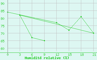 Courbe de l'humidit relative pour Abramovskij Majak