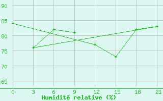 Courbe de l'humidit relative pour Alger Port