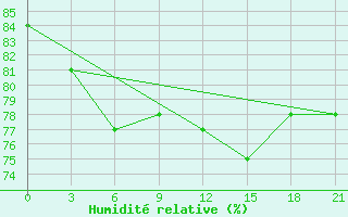 Courbe de l'humidit relative pour Naxos