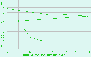 Courbe de l'humidit relative pour Ha Dong