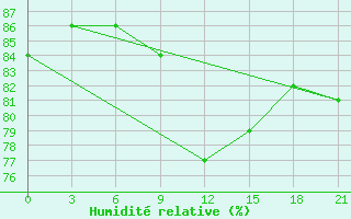 Courbe de l'humidit relative pour Sortavala