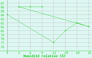 Courbe de l'humidit relative pour Koz'Modem'Jansk