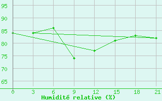 Courbe de l'humidit relative pour Sortavala