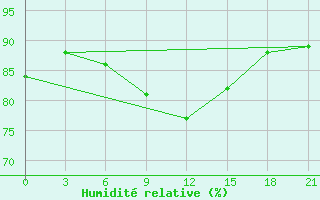 Courbe de l'humidit relative pour Belyj