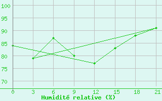 Courbe de l'humidit relative pour Naro-Fominsk