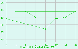 Courbe de l'humidit relative pour Khmel'Nyts'Kyi