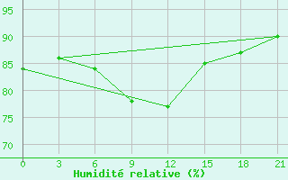 Courbe de l'humidit relative pour Kudymkar