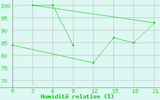 Courbe de l'humidit relative pour Zestafoni