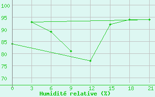 Courbe de l'humidit relative pour Staraja Russa