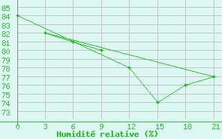 Courbe de l'humidit relative pour Kojnas