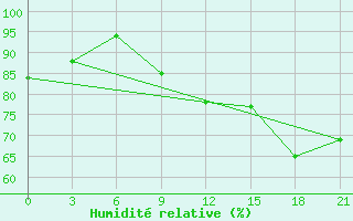 Courbe de l'humidit relative pour Pavlovskij Posad