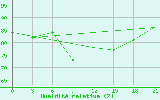 Courbe de l'humidit relative pour Rabocheostrovsk Kem-Port