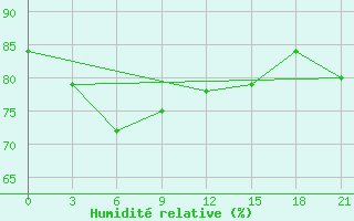 Courbe de l'humidit relative pour Pogibi