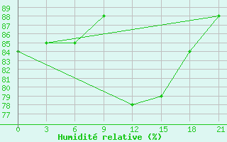 Courbe de l'humidit relative pour Lebedev Ilovlya