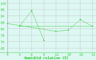 Courbe de l'humidit relative pour Valaam Island