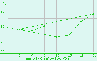 Courbe de l'humidit relative pour Trubcevsk