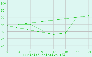 Courbe de l'humidit relative pour Sorocinsk