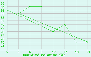 Courbe de l'humidit relative pour Zeleznodorozny