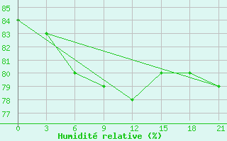 Courbe de l'humidit relative pour Vokhma