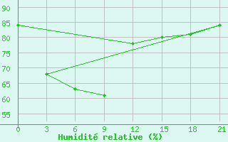 Courbe de l'humidit relative pour Puri