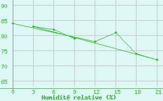 Courbe de l'humidit relative pour Demjansk