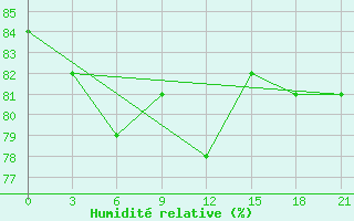 Courbe de l'humidit relative pour Staritsa