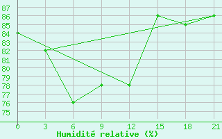 Courbe de l'humidit relative pour Vaida Guba Bay