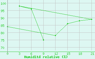 Courbe de l'humidit relative pour L'Viv