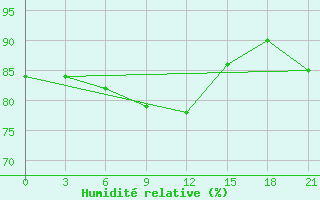 Courbe de l'humidit relative pour Puskinskie Gory