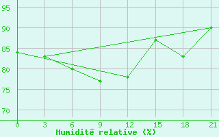 Courbe de l'humidit relative pour Askino