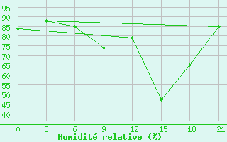 Courbe de l'humidit relative pour Tirana-La Praka