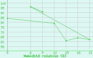 Courbe de l'humidit relative pour San Sebastian / Igueldo