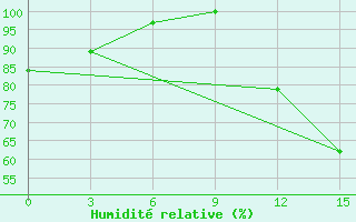 Courbe de l'humidit relative pour Guarani